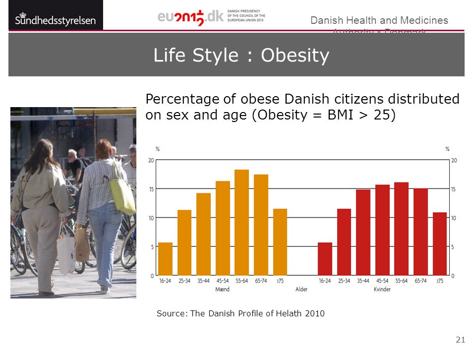 Danish Health and Medicines Authority  Denmark 21 Life Style : Obesity Percentage of obese Danish citizens distributed on sex and age (Obesity = BMI > 25) Source: The Danish Profile of Helath 2010
