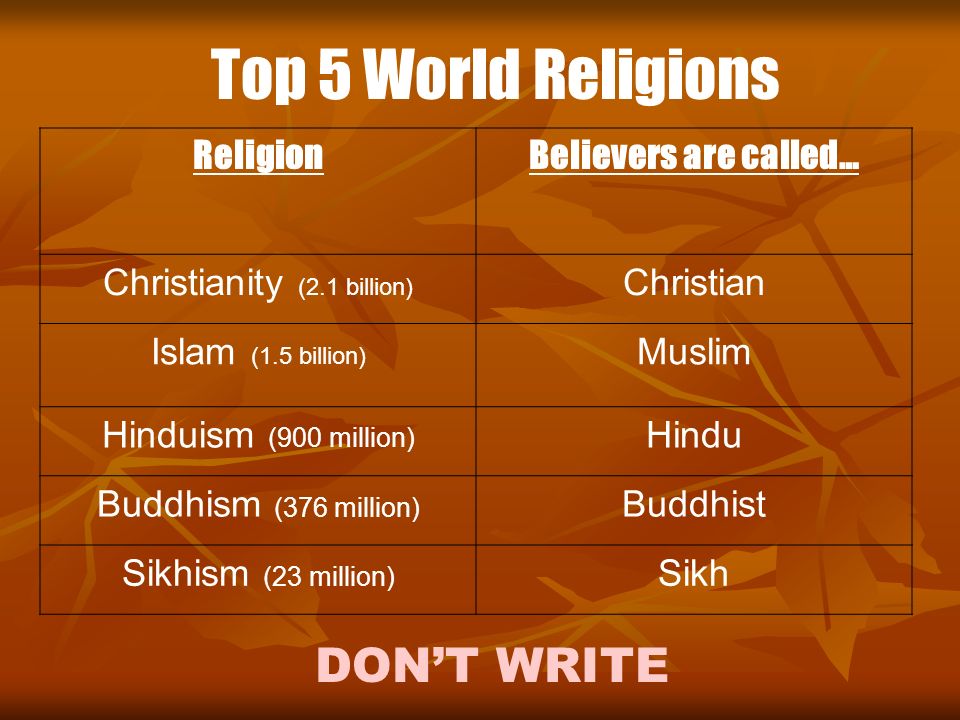 Top 5 World Religions ReligionBelievers are called… Christianity (2.1  billion) Christian Islam (1.5 billion) Muslim Hinduism (900 million) Hindu  Buddhism. - ppt download