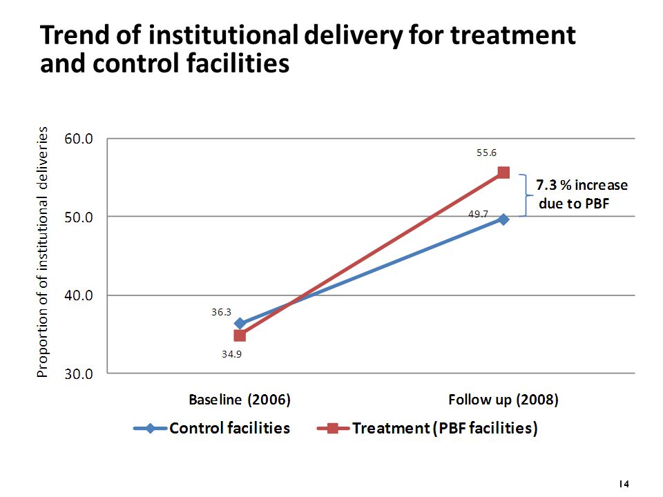 14 Trend of institutional delivery for treatment and control facilities