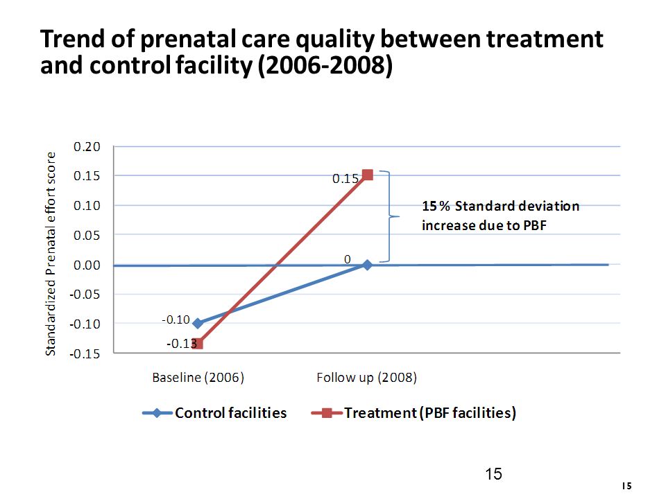 15 Trend of prenatal care quality between treatment and control facility ( ) 15
