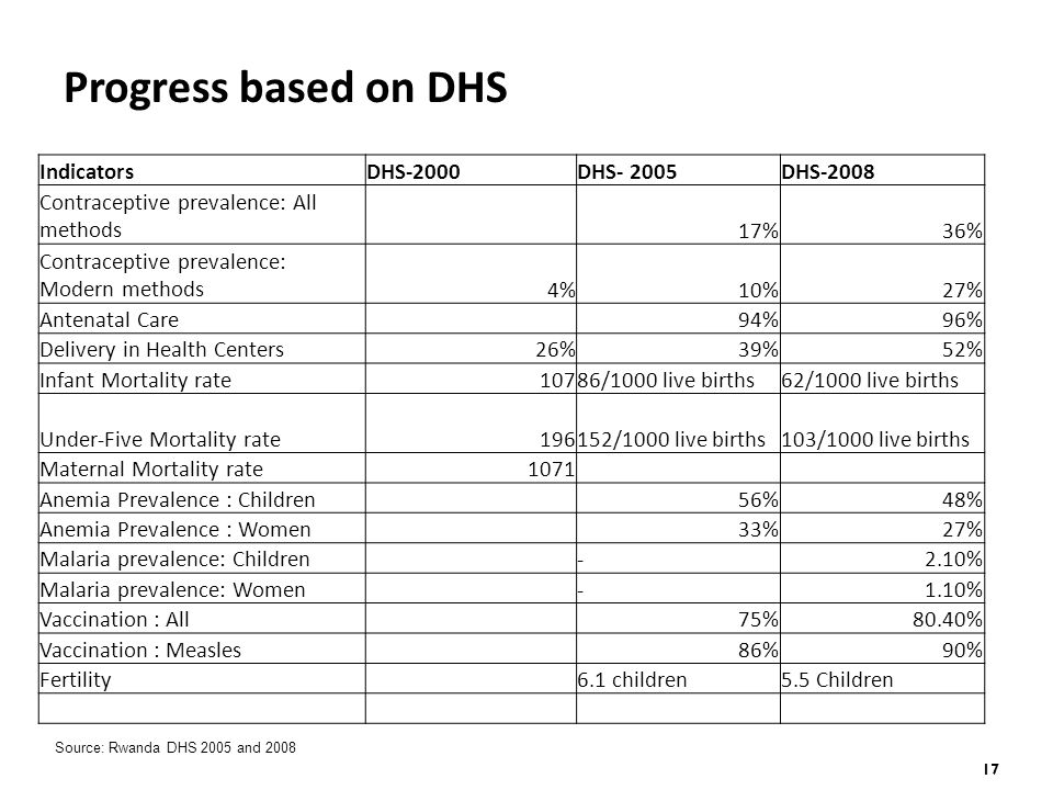 17 Progress based on DHS Source: Rwanda DHS 2005 and 2008 IndicatorsDHS-2000DHS- 2005DHS-2008 Contraceptive prevalence: All methods 17%36% Contraceptive prevalence: Modern methods4%10%27% Antenatal Care 94%96% Delivery in Health Centers26%39%52% Infant Mortality rate10786/1000 live births62/1000 live births Under-Five Mortality rate196152/1000 live births103/1000 live births Maternal Mortality rate1071 Anemia Prevalence : Children 56%48% Anemia Prevalence : Women 33%27% Malaria prevalence: Children -2.10% Malaria prevalence: Women -1.10% Vaccination : All 75%80.40% Vaccination : Measles 86%90% Fertility 6.1 children5.5 Children