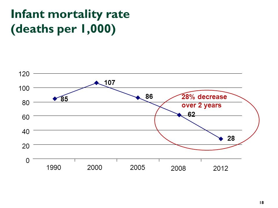 18 Infant mortality rate (deaths per 1,000) % decrease over 2 years