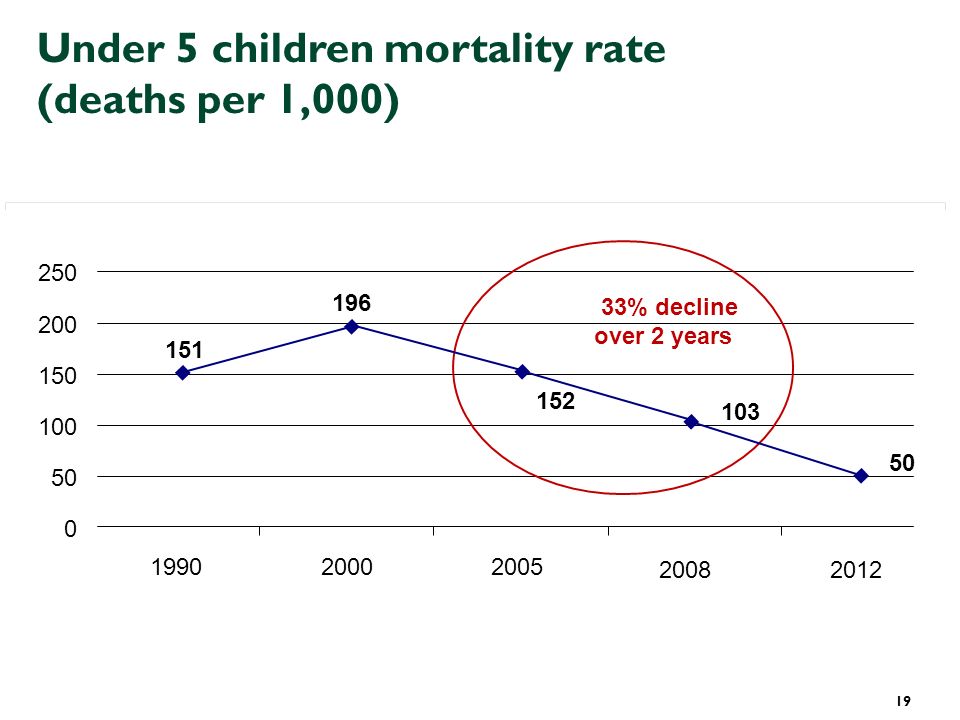 19 Under 5 children mortality rate (deaths per 1,000) % decline over 2 years