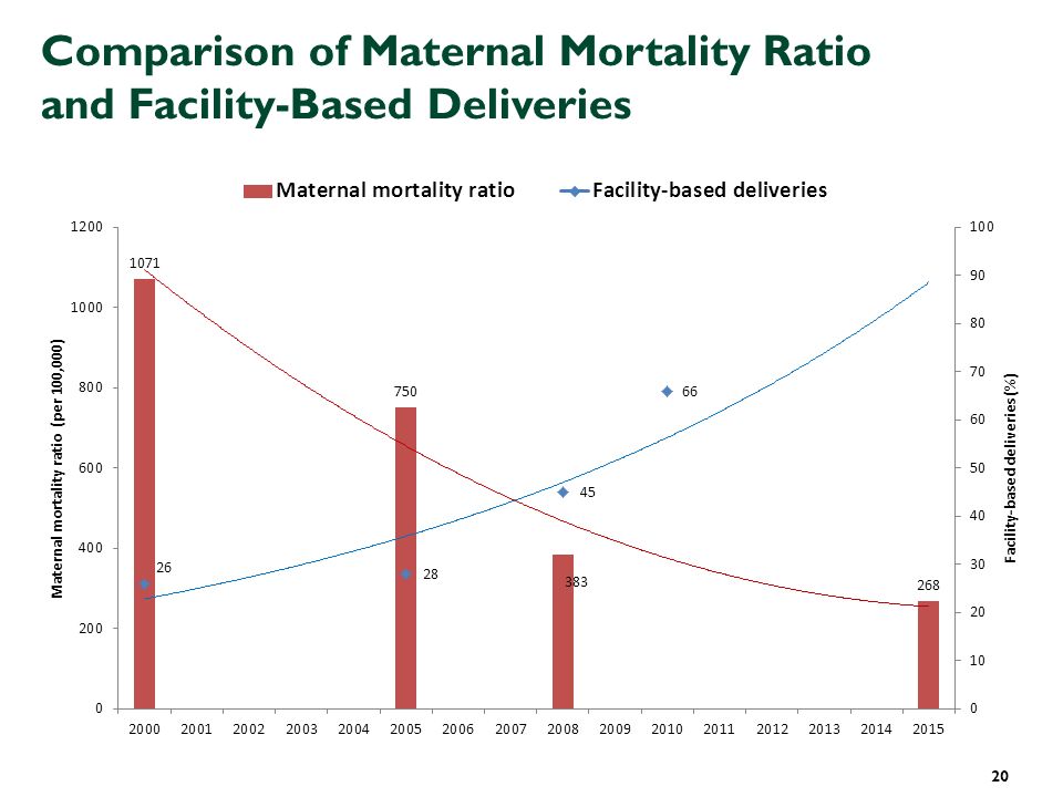 20 Comparison of Maternal Mortality Ratio and Facility-Based Deliveries