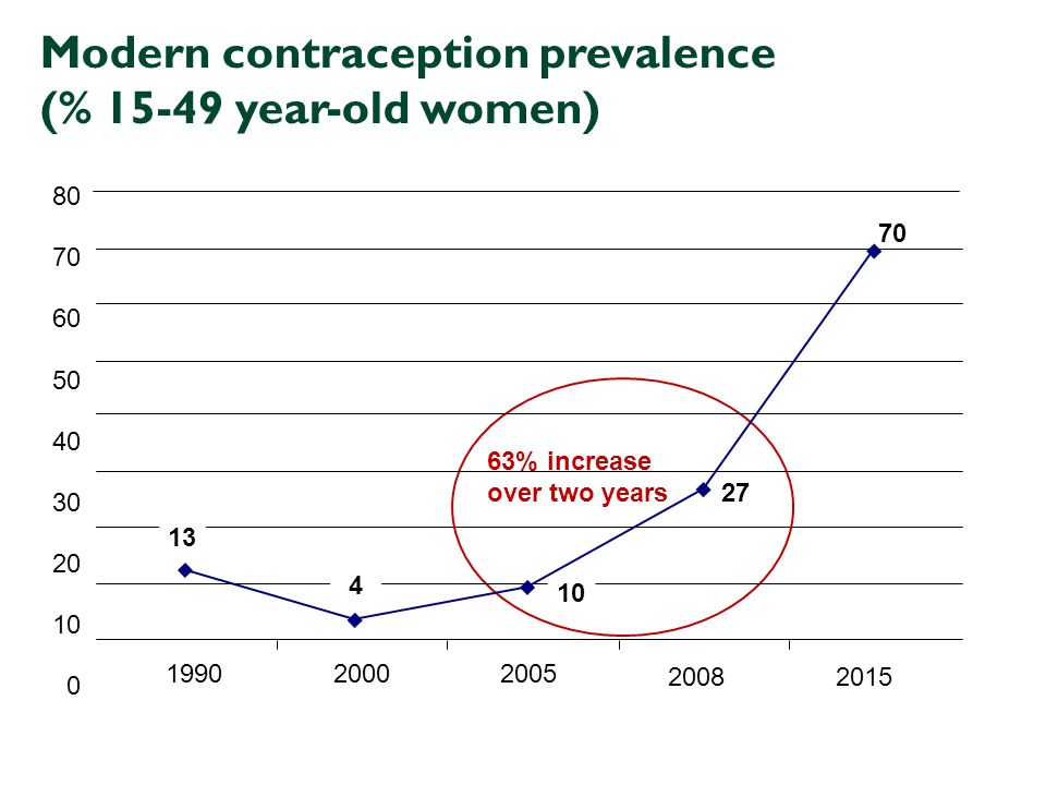 21 Modern contraception prevalence (% year-old women) % increase over two years