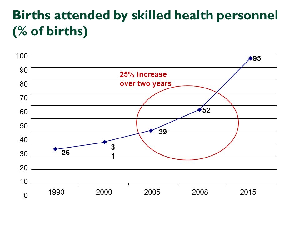 22 Births attended by skilled health personnel (% of births) % increase over two years