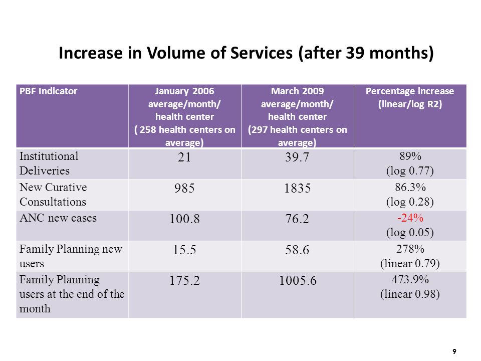 9 Increase in Volume of Services (after 39 months) PBF IndicatorJanuary 2006 average/month/ health center ( 258 health centers on average) March 2009 average/month/ health center (297 health centers on average) Percentage increase (linear/log R2) Institutional Deliveries % (log 0.77) New Curative Consultations % (log 0.28) ANC new cases % (log 0.05) Family Planning new users % (linear 0.79) Family Planning users at the end of the month % (linear 0.98)