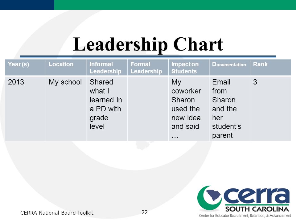Leadership Chart Year (s)LocationInformal Leadership Formal Leadership Impact on Students D ocumentation Rank 2013My schoolShared what I learned in a PD with grade level My coworker Sharon used the new idea and said …  from Sharon and the her student’s parent 3 CERRA National Board Toolkit 22