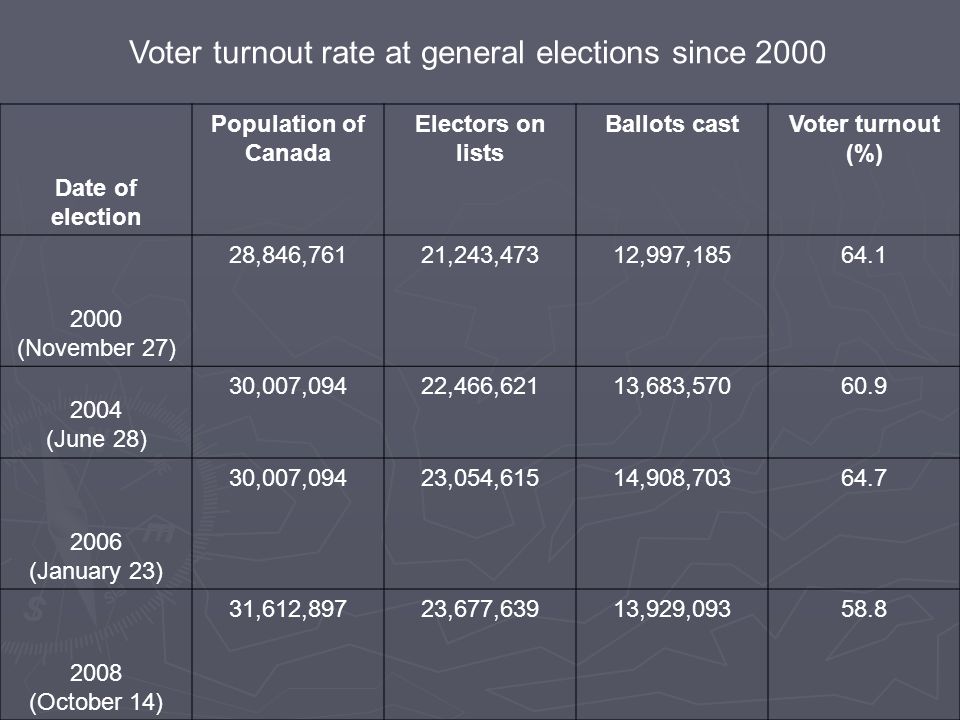Voter turnout rate at general elections since 2000 Date of election Population of Canada Electors on lists Ballots castVoter turnout (%) 2000 (November 27) 28,846,76121,243,47312,997, (June 28) 30,007,09422,466,62113,683, (January 23) 30,007,09423,054,61514,908, (October 14) 31,612,89723,677,63913,929,