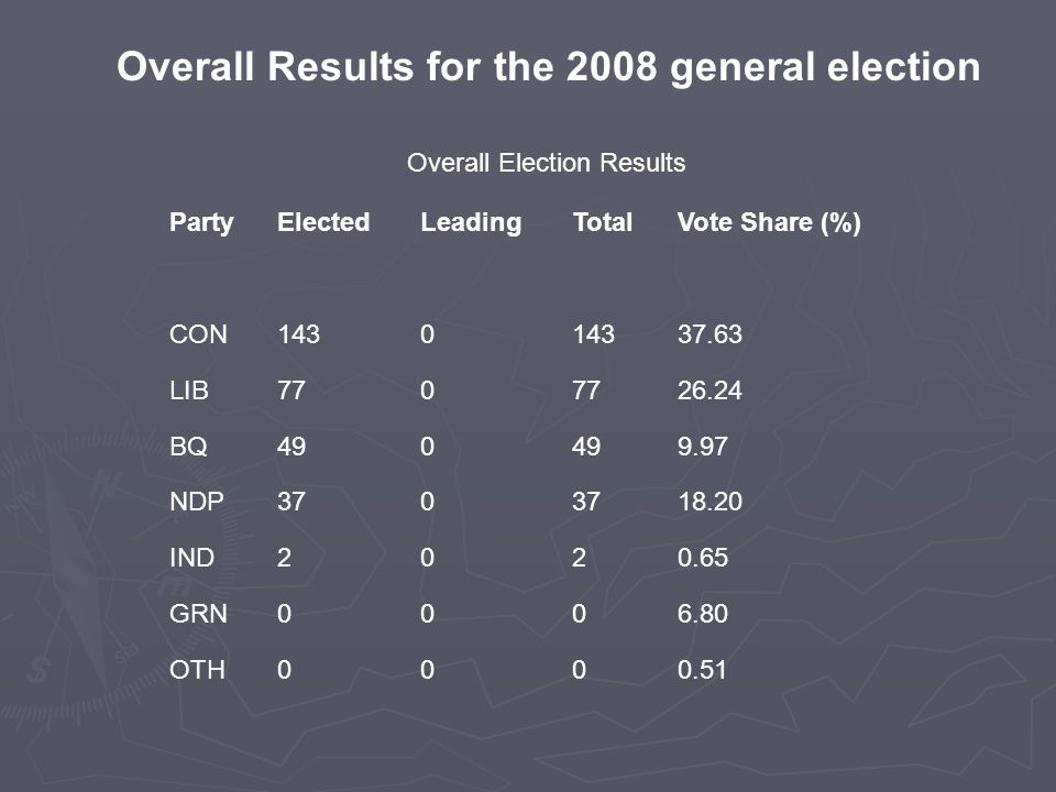 Overall Results for the 2008 general election Overall Election Results PartyElectedLeadingTotalVote Share (%) CON LIB BQ NDP IND GRN OTH