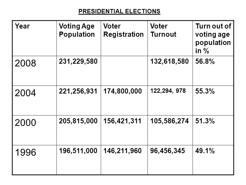 YearVoting Age Population Voter Registration Voter Turnout Turn out of voting age population in % ,229,580132,618, % ,256,931174,800, ,294, % ,815,000156,421,311105,586, % ,511,000146,211,96096,456, % PRESIDENTIAL ELECTIONS