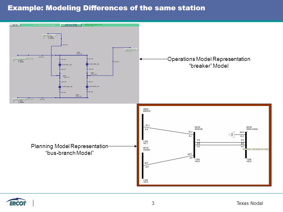 3Texas Nodal Example: Modeling Differences of the same station Operations Model Representation breaker Model Planning Model Representation bus-branch Model