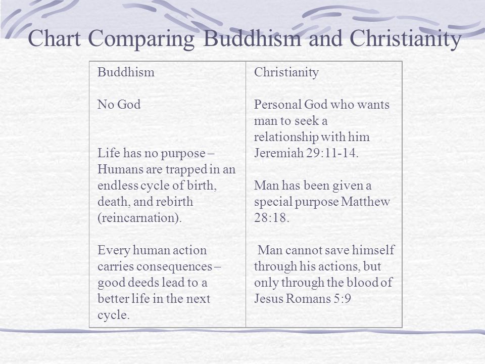 Compare Buddhism And Christianity Chart