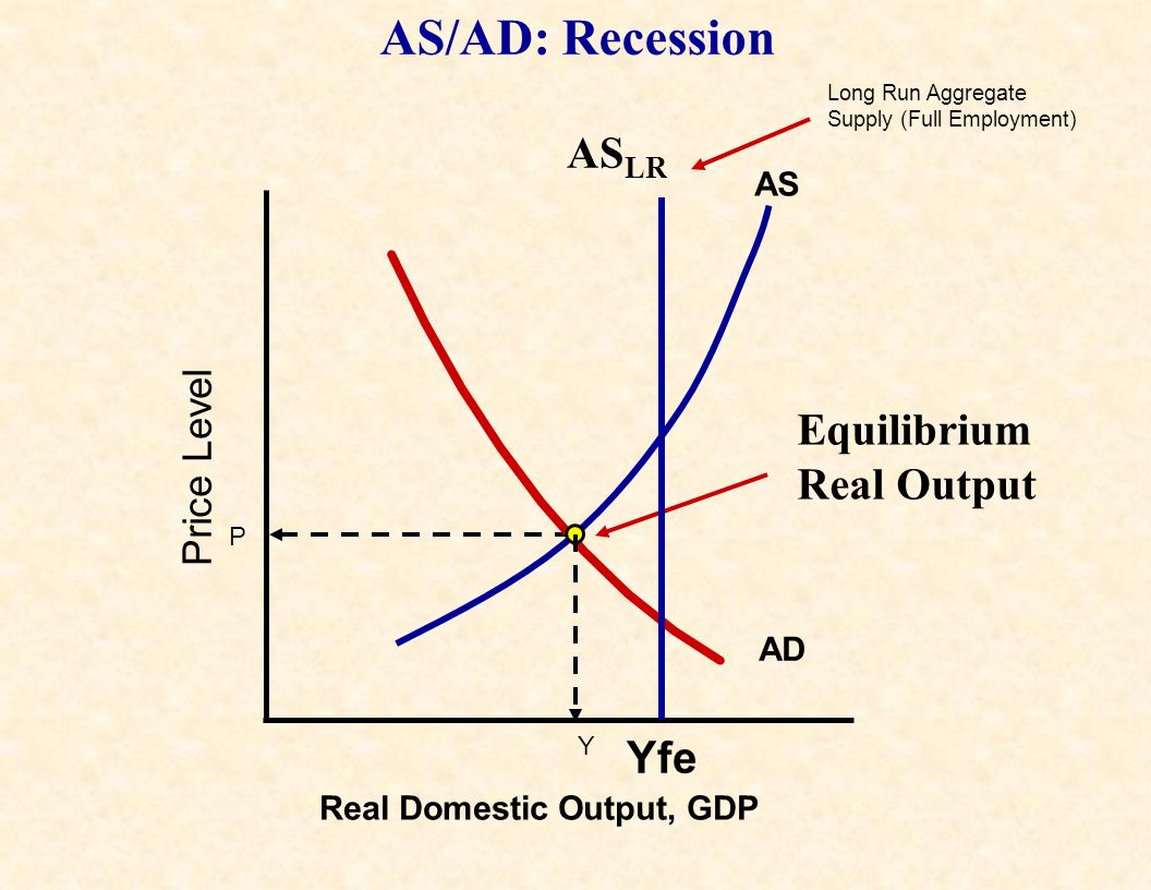 Have a long run. Recessionary gap. Recessionary gap graph. Aggregate demand and Supply. Aggregate demand aggregate Supply graphs with values.