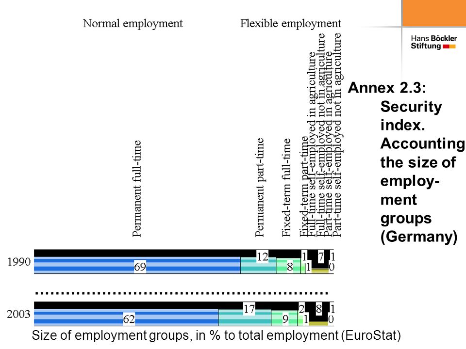 ………………………………………………… Size of employment groups, in % to total employment (EuroStat) Annex 2.3: Security index.