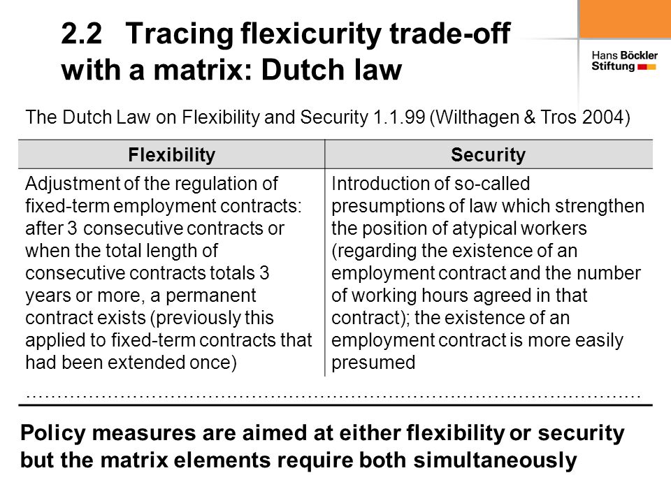 2.2 Tracing flexicurity trade-off with a matrix: Dutch law The Dutch Law on Flexibility and Security (Wilthagen & Tros 2004) FlexibilitySecurity Adjustment of the regulation of fixed-term employment contracts: after 3 consecutive contracts or when the total length of consecutive contracts totals 3 years or more, a permanent contract exists (previously this applied to fixed-term contracts that had been extended once) Introduction of so-called presumptions of law which strengthen the position of atypical workers (regarding the existence of an employment contract and the number of working hours agreed in that contract); the existence of an employment contract is more easily presumed ……………………………………………………………………………………… Policy measures are aimed at either flexibility or security but the matrix elements require both simultaneously
