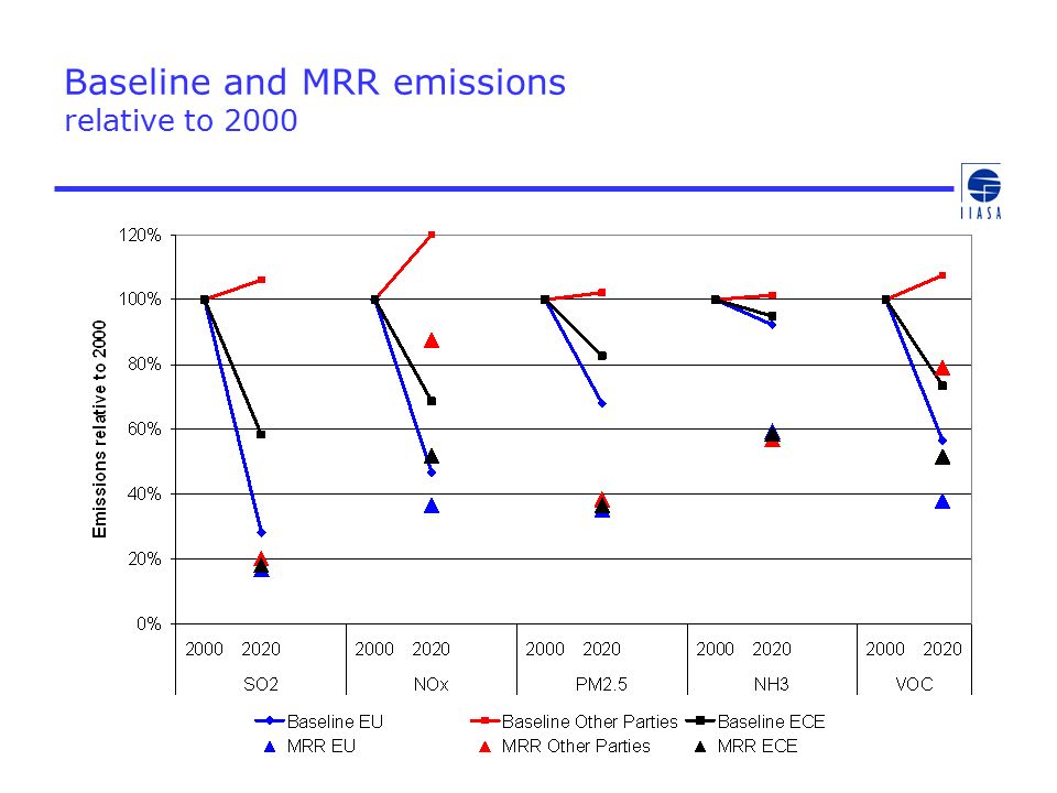 Baseline and MRR emissions relative to 2000