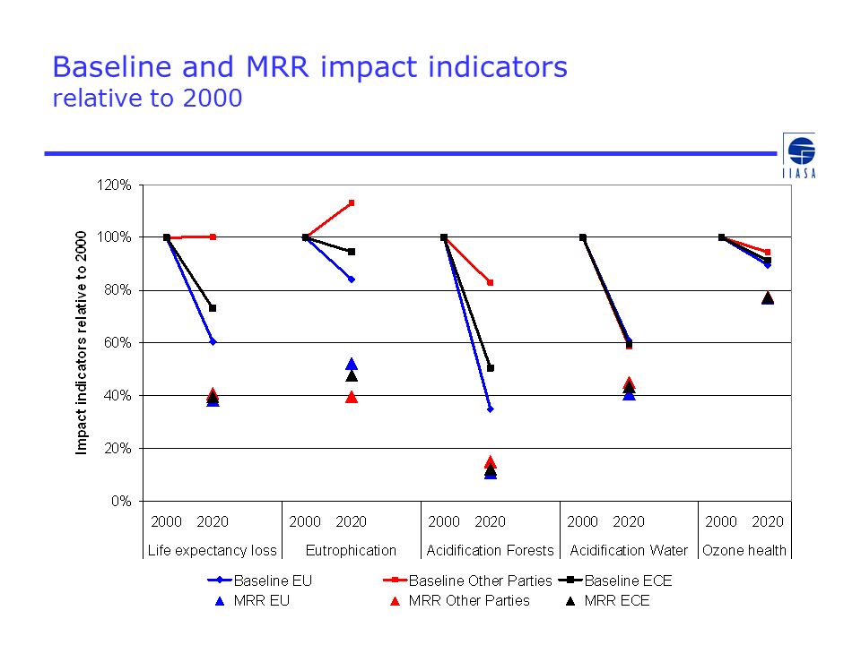 Baseline and MRR impact indicators relative to 2000