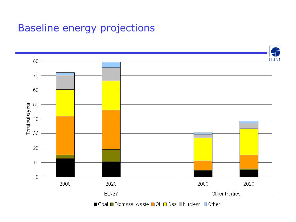 Baseline energy projections