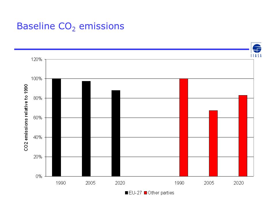 Baseline CO 2 emissions