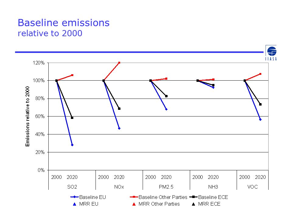 Baseline emissions relative to 2000