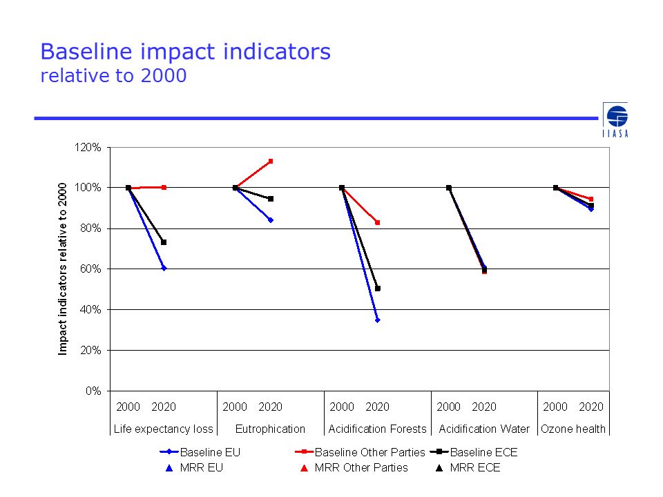 Baseline impact indicators relative to 2000