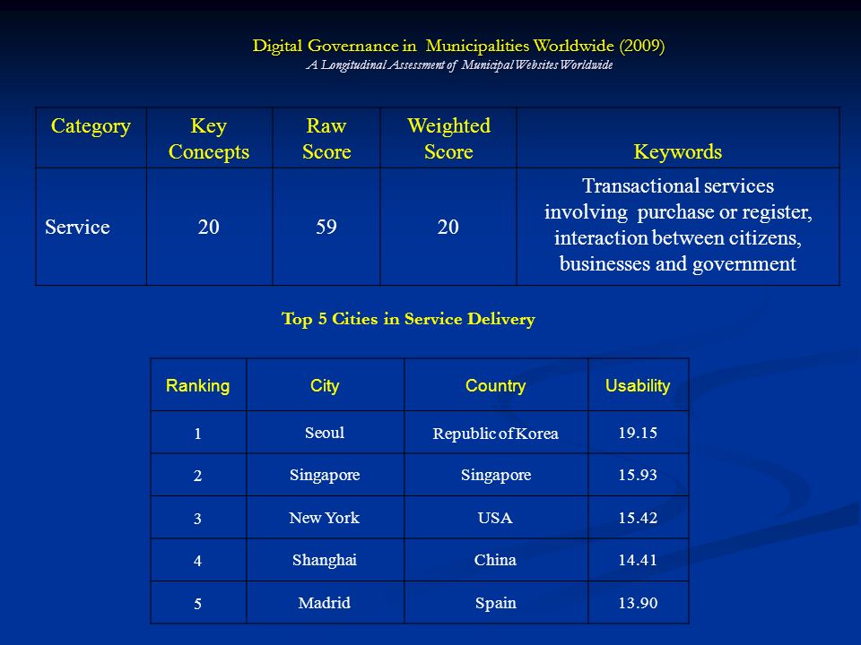Top 5 Cities in Service Delivery CategoryKey Concepts Raw Score Weighted Score Keywords Service Transactional services involving purchase or register, interaction between citizens, businesses and government Digital Governance in Municipalities Worldwide (2009) A Longitudinal Assessment of Municipal Websites Worldwide RankingCityCountryUsability 1SeoulRepublic of Korea Singapore New YorkUSA ShanghaiChina MadridSpain13.90