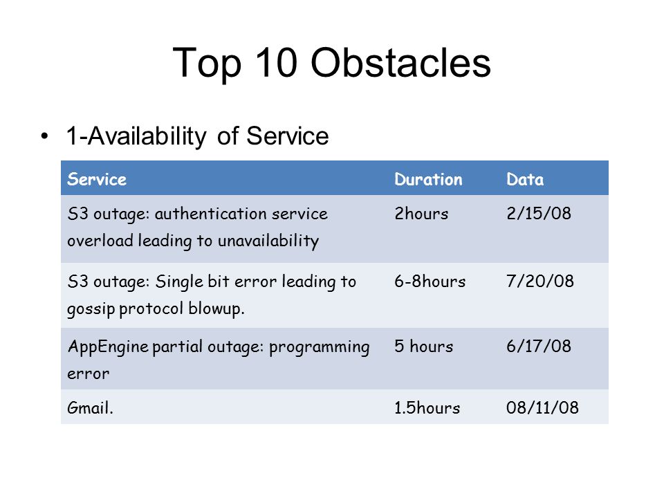 Top 10 Obstacles 1-Availability of Service ServiceDurationData S3 outage: authentication service overload leading to unavailability 2hours2/15/08 S3 outage: Single bit error leading to gossip protocol blowup.
