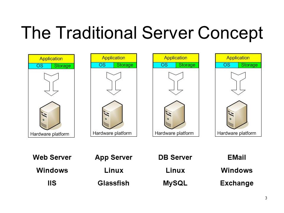 3 The Traditional Server Concept Web Server Windows IIS App Server Linux Glassfish DB Server Linux MySQL  Windows Exchange