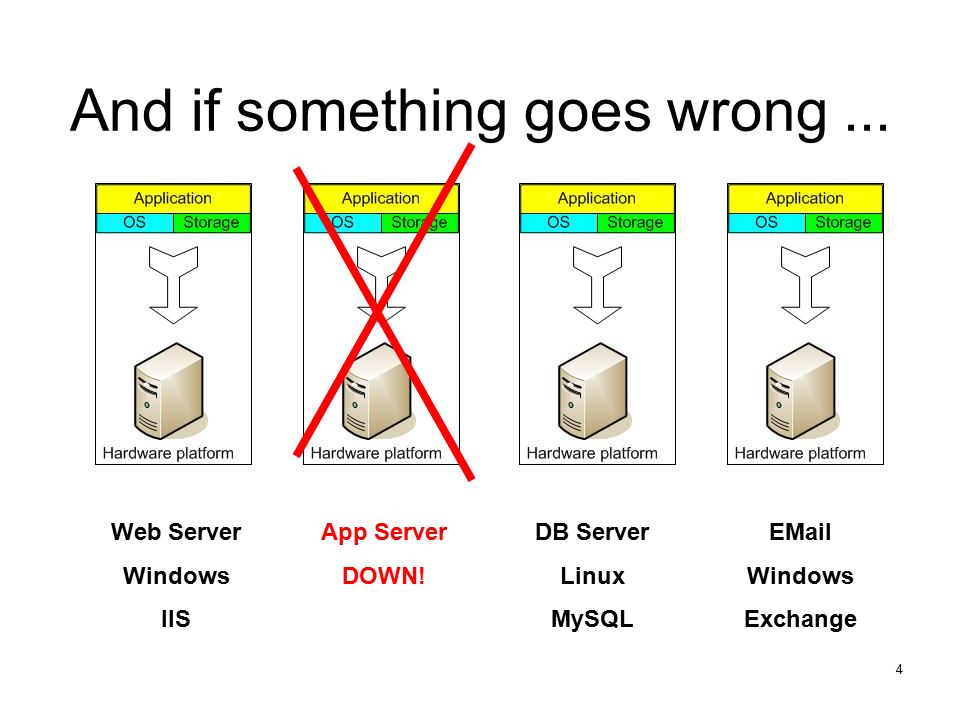 4 And if something goes wrong... Web Server Windows IIS App Server DOWN.