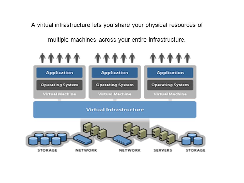 A virtual infrastructure lets you share your physical resources of multiple machines across your entire infrastructure.