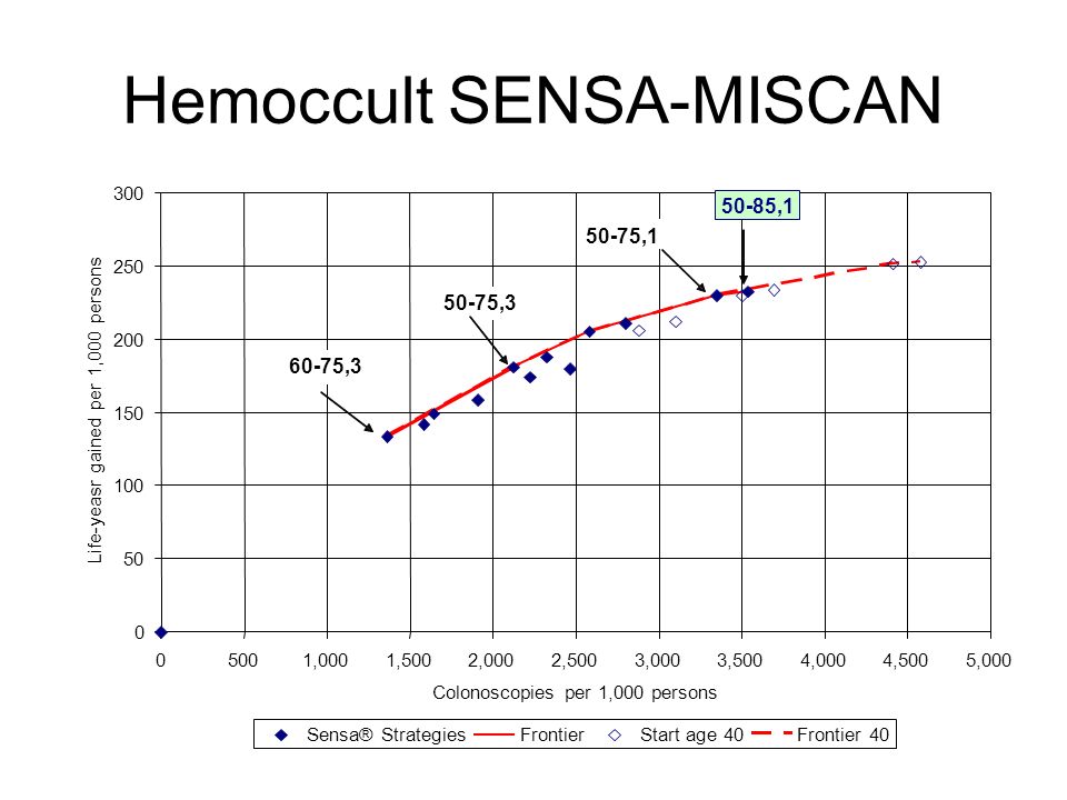 Hemoccult SENSA-MISCAN