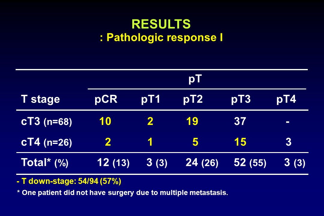 RESULTS : Pathologic response I pT T stage pCRpT1pT2pT3pT4 cT3 (n=68) cT4 (n=26) Total* (%) 12 (13) 3 (3) 24 (26) 52 (55) 3 (3) RESULTS - T down-stage: 54/94 (57%) * One patient did not have surgery due to multiple metastasis.