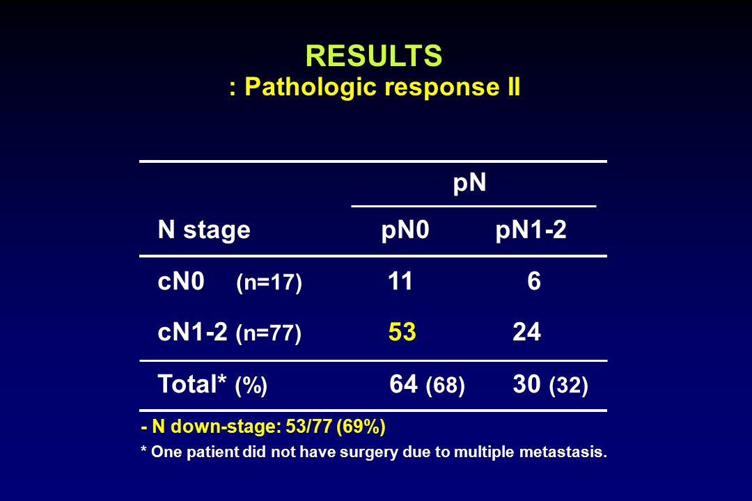 pN N stage pN0 pN1-2 cN0 (n=17) 11 6 cN1-2 (n=77) 5324 Total* (%) 64 (68) 30 (32) - N down-stage: 53/77 (69%) RESULTS : Pathologic response II RESULTS * One patient did not have surgery due to multiple metastasis.