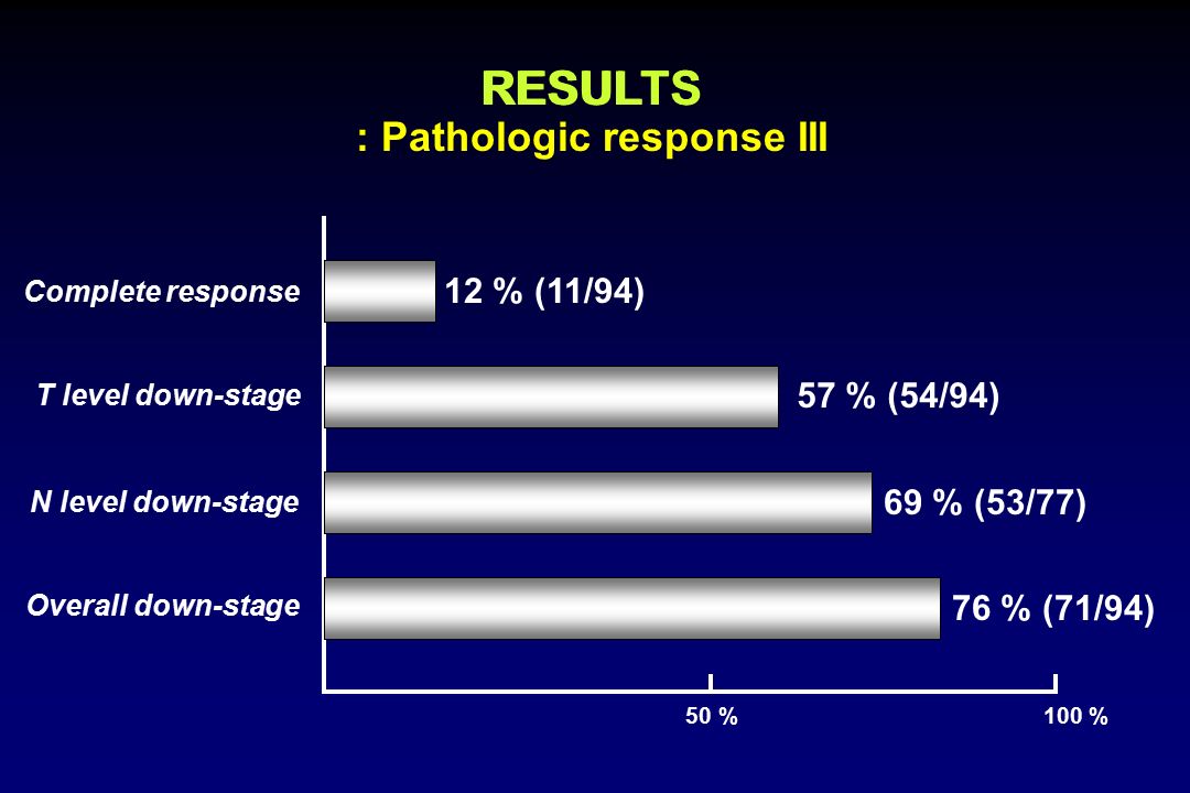 T level down-stage N level down-stage Complete response Overall down-stage 69 % (53/77) 76 % (71/94) 100 % 12 % (11/94) 57 % (54/94) 50 % RESULTS RESULTS : Pathologic response III