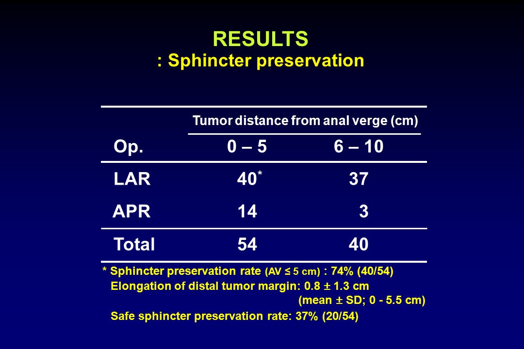 RESULTS : Sphincter preservation RESULTS Tumor distance from anal verge (cm) Op.