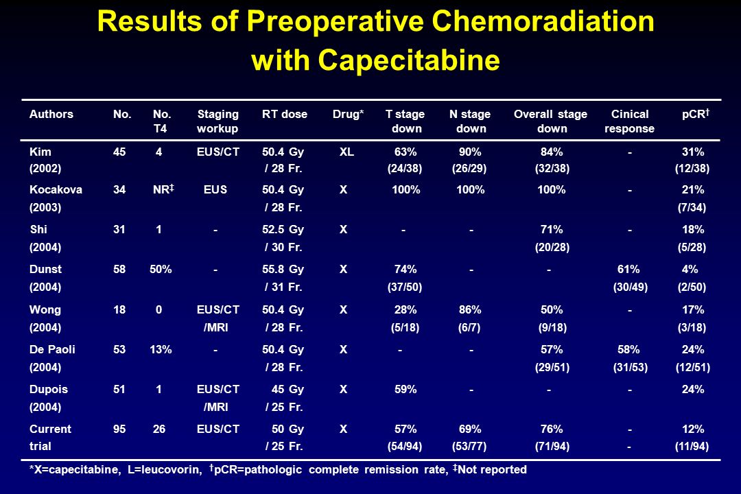 Results of Preoperative Chemoradiation with Capecitabine AuthorsNo.