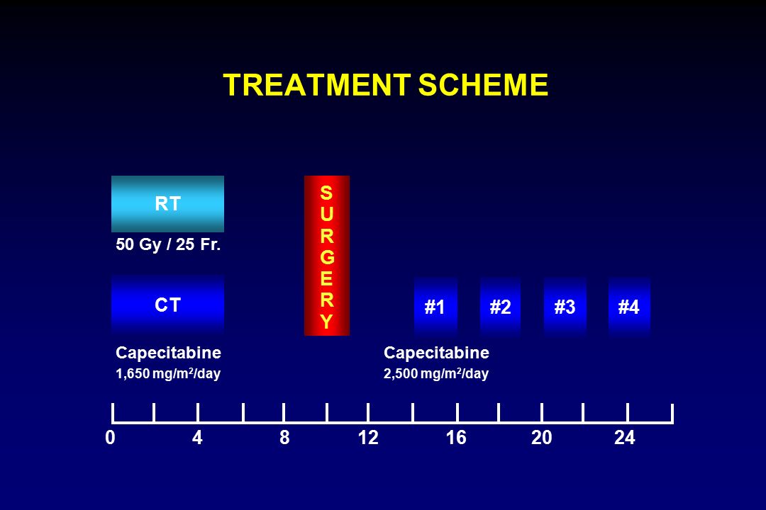 TREATMENT SCHEME #1#2#3#4 CT RT SURGERYSURGERY Capecitabine 1,650 mg/m 2 /day 50 Gy / 25 Fr.