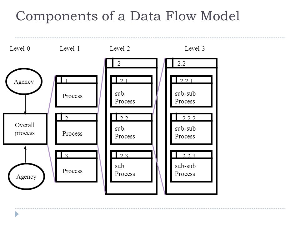 Level 3 Process Flow Document Flow Diagram Sample. Document Flow Diagram Production Planning  Stock Control Factory Supplier Purchasing Design Production Plan Stock  Withdrawal. - Ppt Download