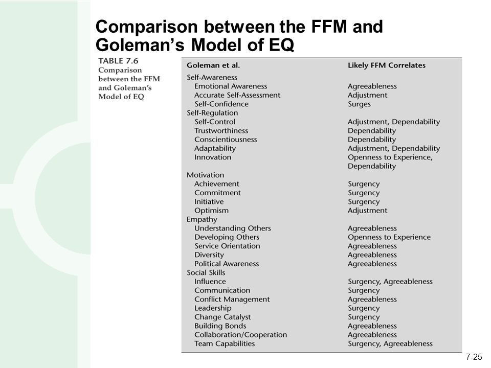 7-25 Comparison between the FFM and Goleman’s Model of EQ