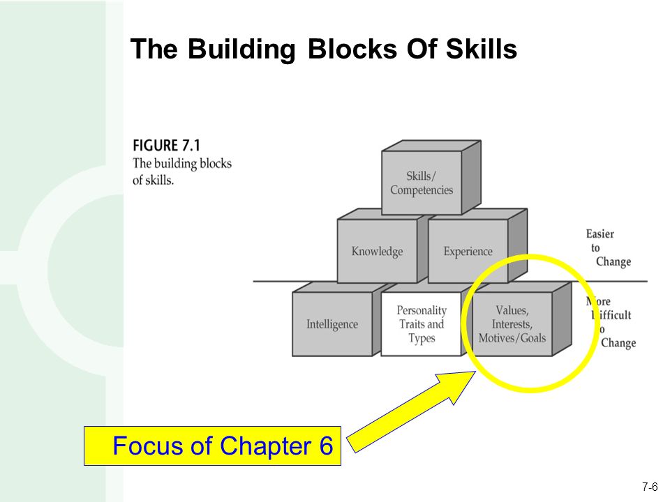 7-6 The Building Blocks Of Skills Focus of Chapter 6