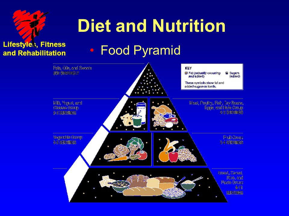 Lifestyles, Fitness and Rehabilitation Diet and Nutrition Food Pyramid