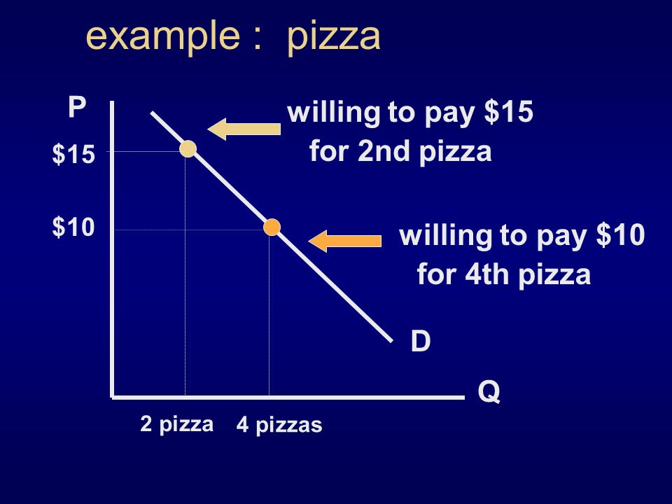 example : pizza P Q D $10 4 pizzas for 4th pizza willing to pay $10 for 2nd pizza $15 2 pizza willing to pay $15