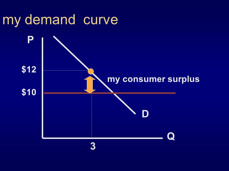 P Q D $10 my demand curve $12 3 my consumer surplus