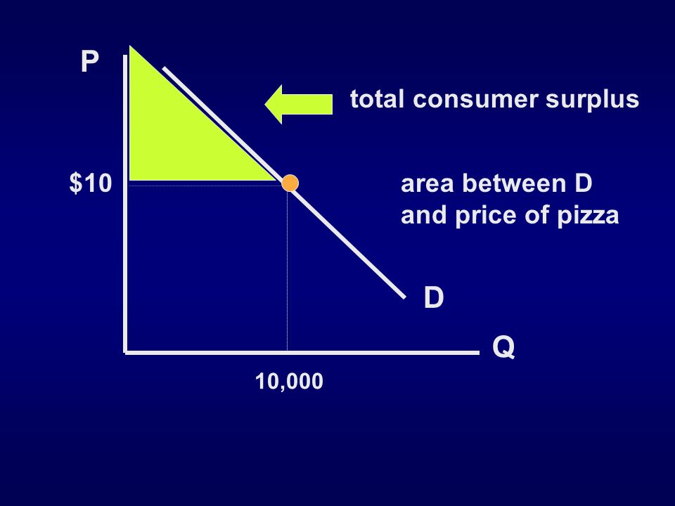 P Q D $10 10,000 total consumer surplus area between D and price of pizza