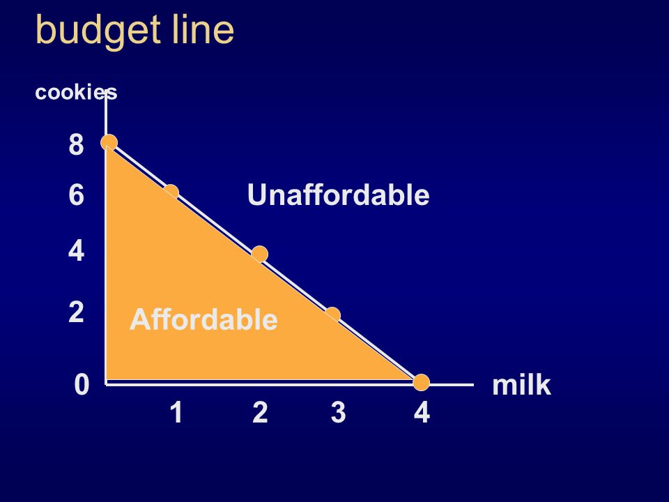 budget line milk cookies Affordable Unaffordable