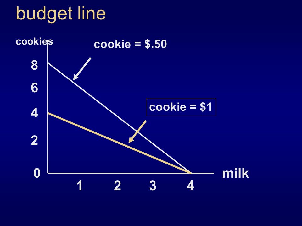 budget line milk cookies cookie = $.50 cookie = $1