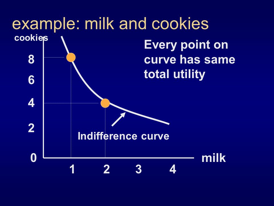 example: milk and cookies milk cookies Indifference curve Every point on curve has same total utility