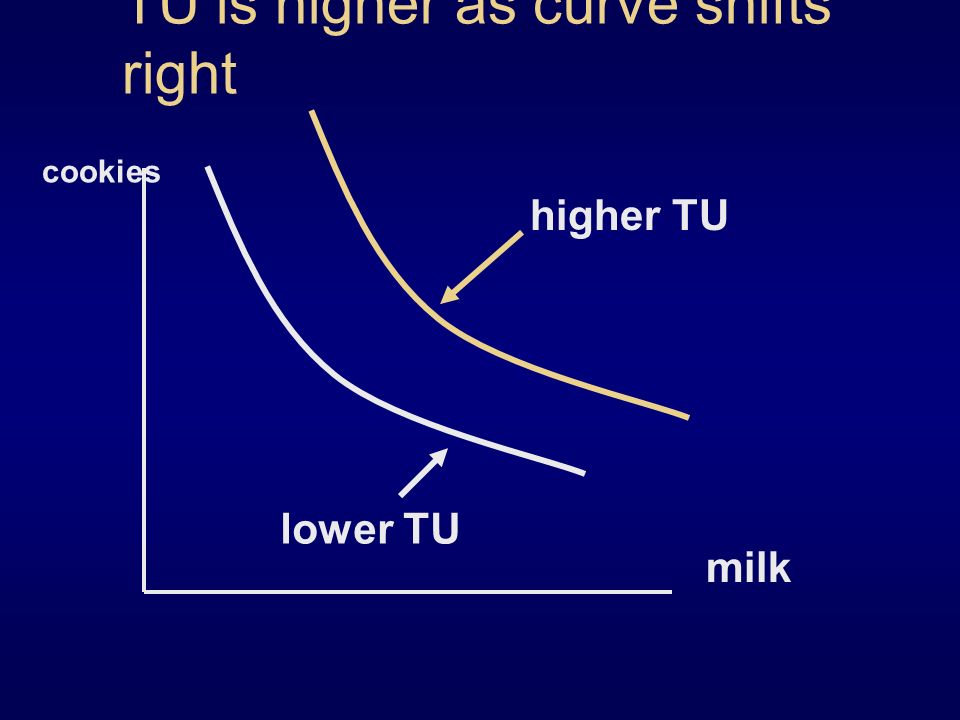 TU is higher as curve shifts right milk cookies higher TU lower TU