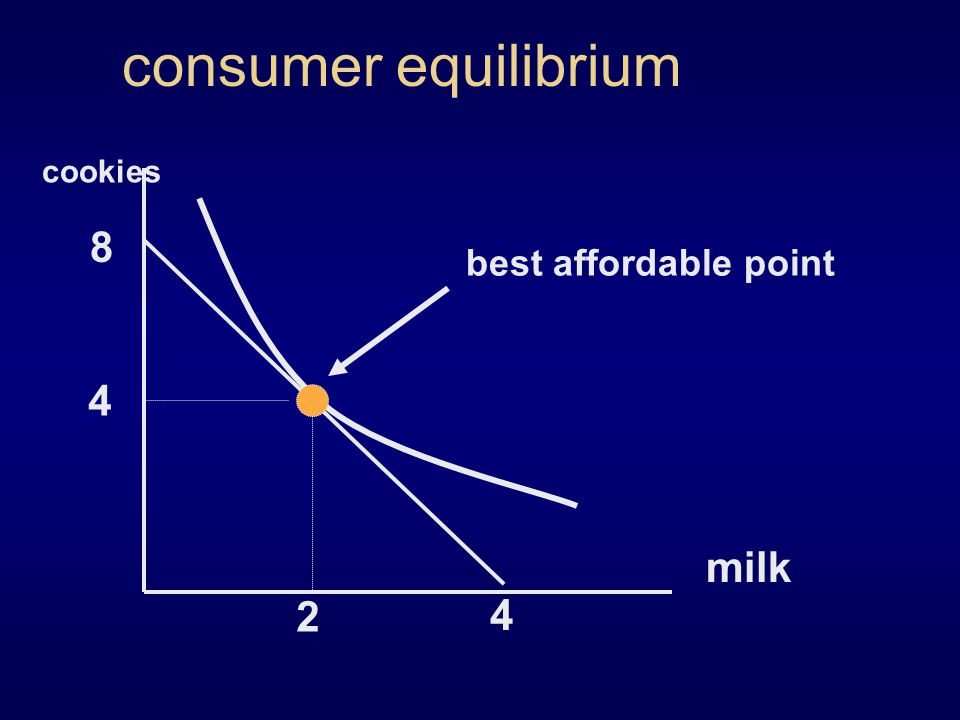 consumer equilibrium cookies 8 milk best affordable point